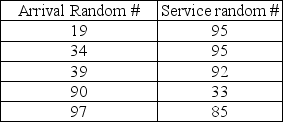 A computer help desk receives new daily customer arrivals according to the following probability distribution:    The number of customers that the help desk has the capability to serve per day is based on the following probability distribution:    If the number of arrivals exceeds the # served capability, the customers will receive top priority the next day.The random numbers drawn for a 5-day simulation are as follows:    What will the average number of delays be for the 5-day simulation?