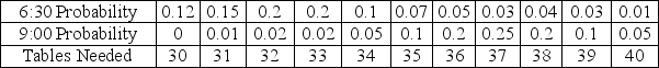 A restaurant has two seatings for dinner - a 6:30 and a 9 pm that cater to very different clientele and enjoy different demand patterns as shown in the table:    A waiter can handle four tables and the restaurant needs one beverage person for each eight tables plus one busboy per twelve tables.To improve customer service the restaurant always rounds up a fractional waiter, beverage, or busboy load.Create an appropriate interval for these distributions using the random numbers shown below.Using these random numbers for the two seatings, determine the number of tables needed and staffing required for waiters, busboys, and beverage servers.   