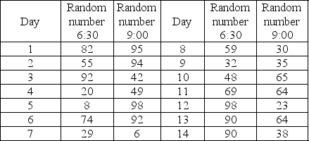 A restaurant has two seatings for dinner - a 6:30 and a 9 pm that cater to very different clientele and enjoy different demand patterns as shown in the table:    A waiter can handle four tables and the restaurant needs one beverage person for each eight tables plus one busboy per twelve tables.To improve customer service the restaurant always rounds up a fractional waiter, beverage, or busboy load.Create an appropriate interval for these distributions using the random numbers shown below.Using these random numbers for the two seatings, determine the number of tables needed and staffing required for waiters, busboys, and beverage servers.   