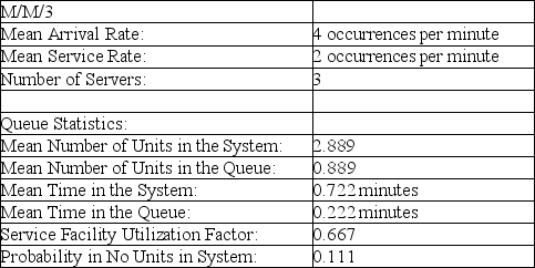 Table 12-3    -According to the information provided in Table 12-3, which presents a queuing problem solution, what proportion of time is the system totally empty? A) 0.111 B) 0.333 C) 0.889 D) 0.667