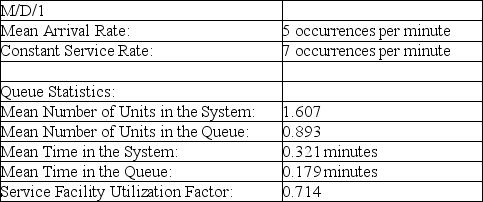 Table 12-5    -According to the information provided in Table 12-5, which presents the solution for a queuing problem with a constant service rate, on average, how much time is spent waiting in line? A) 1.607 minutes B) 0.714 minute C) 0.179 minute D) 0.893 minute