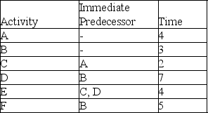 Table 11-1 The following represents a project with known activity times.All times are in weeks.    -Using the data in Table 11-1, what is the minimum possible time required for completing the project? A) 8 B) 14 C) 25 D) 10