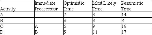 Table 11-2 The following represents a project with four activities.All times are in weeks.    -According to the data in Table 11-2, what is the critical path? A) A-B B) A-C C) B-D D) A-B-C-D