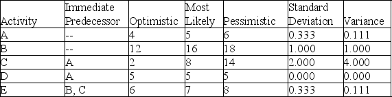 Table 11-3    -According to Table 11-3, there are five activities in a PERT project.What is the variance of the critical path? A) 5.222 B) 4.222 C) 1.222 D) 1.111