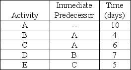 The project described by:   is best represented by which of the following networks? A)    B)    C)    D)   