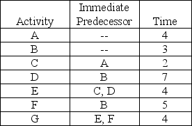 Table 11-4 The following represents a project with known activity times.All times are in weeks.    -Using the data in Table 11-4, what is the minimum possible time required for completing the project? A) 8 B) 12 C) 18 D) 10