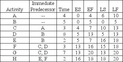Table 11-5    -What is the minimum possible time required for completing the Table 11-5 project? A) 14 B) 18 C) 17 D) 20