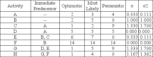 Table 11-6    -Which activities are part of Table 11-6's critical path? A) A-B-E-G-H B) A-C-E-G-H C) A-D-G-H D) B-F-H