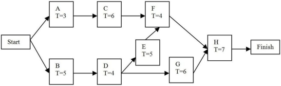 Figure 11-1   -Given the network in Figure 11-1, the critical path is A) A-C-F-H. B) B-D-E-F-H. C) A-C-E-G-H. D) B-D-G-E-F-H.