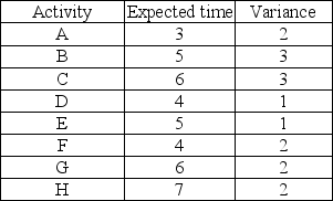 Figure 11-1   -Given the network shown in Figure 11-1 and the following information, what is the variance of the critical path?   A) 16 B) 7 C) 9 D) 8