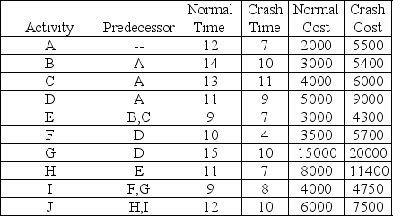 Table 11-8 A mad scientist has identified the ten steps required to create a race of atomic supermen to complete his plans for world conquest.The estimated time in weeks and cost in US dollars appear in the table along with the shortest possible duration for each activity and cost of those expedited activities.Activities are designated generically as A, B, and so on in order to avoid any copycat projects of this nature.    -Consider the project summarized in Table 11-8.Suppose in addition to the costs shown in the table, the mad scientist faces a $2,000 per week opportunity cost of not being in control of the world.These costs are easy to quantify, but it's difficult to stomach not controlling the world when it's just a matter of a few extra dollars.What's the cost of the minimum duration project? A) $158,550 B) $163,850 C) $156,350 D) $161,550