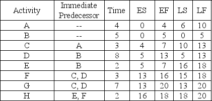 Consider the following project schedule:    (a)Which activities are critical? (b)Which activity has the most slack?