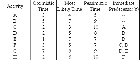 Consider the project with the following estimates for activity times and precedence relationships:    (a)What is the expected duration of the project? (b)What is the project variance? (c)If the deadline of the project is 25 days, what is the probability of finishing the project on time?