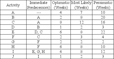 Consider the tasks, durations, and predecessor relationships in the following network.Draw the network and answer the questions that follow.    (a)What is the expected duration of the project? (b)What is the probability of completion of the project before week 42?