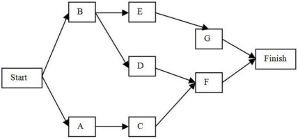 Given:      Determine: (a)the critical path. (b)the probability that the project will be completed in 22 weeks.
