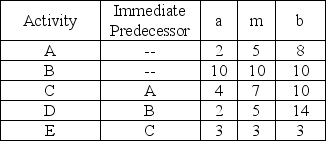 A small software development project has five major activities.The times are estimated and provided in the table below.    (a)What is the expected completion time for this project? (b)What variance would be used in finding probabilities of finishing by a certain time?