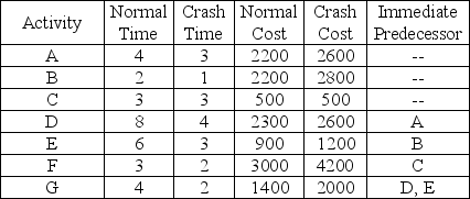 Development of a new deluxe version of a particular software product is being considered.The activities necessary for the completion of this are listed in the table below (Time in weeks).    (a)What is the project completion date? (b)What is the total cost required for completing this project on normal time? (c)If you wish to reduce the time required to complete this project by one week, which activity should be crashed, and how much will this increase the total cost?