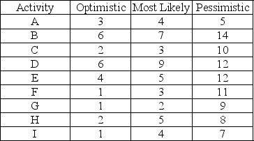 Given (Time in weeks):      Determine: (a)the critical path. (b)the probability that the project will be completed in 22 weeks.