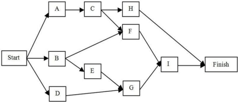 Given (Time in weeks):      Determine: (a)the critical path. (b)the probability that the project will be completed in 22 weeks.