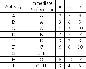A small software development project has four major activities.The times are estimated and provided in the table below.    (a)What is the expected completion time for this project? (b)What variance would be used in finding probabilities of finishing by a certain time?