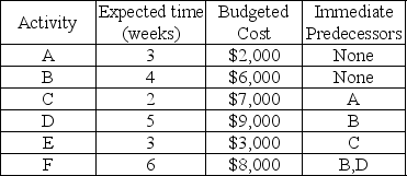An IT project requires 6 activities.The table below displays the expected time and budgeted cost for each activity.    Develop a budget for the 15 weeks of the project using ES times.