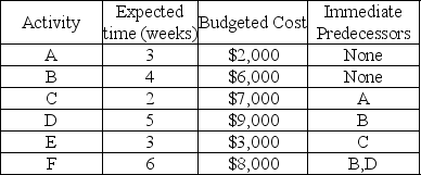 An IT project requires 6 activities.The table below displays the expected time and budgeted cost for each activity.    Develop a budget for the 15 weeks of the project using LS times.