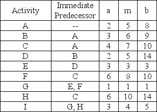 Development of a new deluxe version of a particular software product is being considered.The activities necessary for the completion of this are listed in the table below (Time in weeks).    (a)If you wish to reduce the time required to complete this project by two weeks, which activity(ies)should be crashed, and how much will this increase the total cost? (b)What would be the added cost if you wanted to complete the project in the minimum time possible?