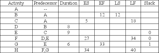 Table 11-7 A project manager calculated early and late start and finish times for all activities in her eight-activity project but spilled her energy drink on the paper and the acid in the beverage wiped out some of the table entries.The remaining legible entries are correct.    -Consider the project summarized in Table 11-7.Provide all missing information.