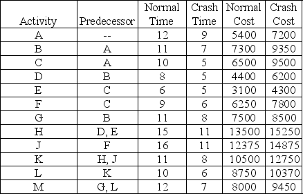 Table 11-9 A mad scientist has identified the twelve steps required to complete his  take over the world  rehabilitation.The estimated time in weeks and cost in US dollars appear in the table along with the shortest possible duration for each activity and cost of those expedited activities.    -Consider the project summarized in Table 11-9.In addition to the cost of the activities, the mad scientist must rent a menagerie of comfort animals during his program.The menagerie includes a number of animals, plus the feed, along with the services of a shepherd at a cost of $700 per week.What is the duration of the normal completion time and total project cost at that time? The mad scientist discovers he is allergic to llamas and decides to finish the project as quickly as possible in order to get the animals out of his studio apartment in Greenwich Village.What activities should be crashed to minimize the project duration? What is the new project duration and cost?