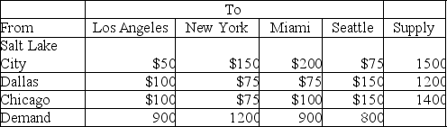 Agile Bikes has manufacturing plants in Salt Lake City, Dallas, and Chicago.The bikes are shipped to retail stores in Los Angeles, New York, Miami, and Seattle.Information on shipping costs, supply, and demand is given in the following table:   What type of mathematical programming is required to solve this problem? A) linear programming B) integer programming C) mixed-integer programming D) zero-one integer programming