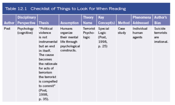 From the following table    -It is possible to deduce that  a. The student is investigating terrorism, and is beginning STEP 5 of the Broad Model. b. The student is investigating terrorism, and is beginning STEP 1 of the Broad Model. c. The student is reflecting on the interdisciplinary process.