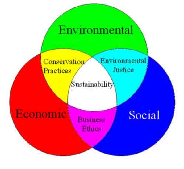The three components of sustainability to which all communities should strive to achieve, depicted by the Venn diagram below, are   A) environmental, economic, and social. B) environmental, spiritual, and metaphysical. C) environmental, academic, and artistic. D) environmental, critical, and creative.