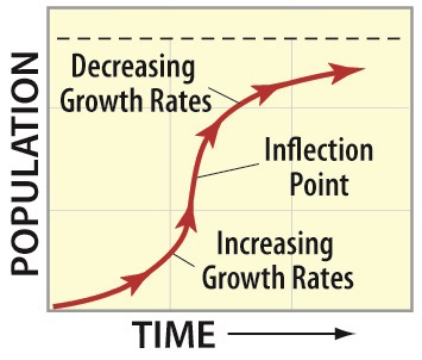 In the diagram below, the population growth rate begins to decline after reaching the inflection point most likely because   A) a new keystone predator has been introduced to the ecosystem. B) the ecosystem's limited resources begin to have an impact on the population. C) the species in the ecosystem evolve from being K-selected to being r-selected. D) a catastrophic event, such as a flood or earthquake, disrupts the ecosystem.