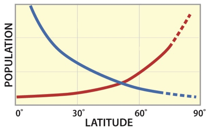 In the diagram below, the red line represents   A) K-selected species. B) omnivores. C) herbivores. D) r-selected species.