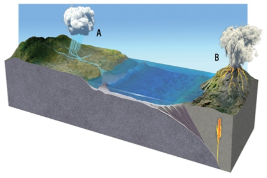 In the diagram below, the importance of the erupting volcano at  B  for the global carbon cycle is that   A) CO<sub>2</sub> dissolved in magma rises with the magma and is released from solution into the atmosphere as pressures decrease, warming the Earth. B) the heat from the erupting volcano warms the atmosphere to such an extent that it can no longer retain CO<sub>2</sub> in it, causing it to condense and cool the Earth. C) as the magma begins to cool when it reaches the surface, atmospheric CO<sub>2</sub> is absorbed into it, cooling the Earth. D) atmospheric CO<sub>2</sub> gets drawn into the volcanic caldera as soon as the magma exits the chamber, cooling the Earth.