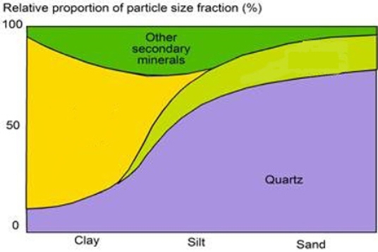 In the diagram below, the yellow area represents   A) primary silicate minerals. B) secondary silicate minerals.