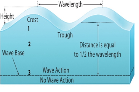 Which dashed line in this figure would be the wave base?   A) 1 B) 2 C) 3 D) 1 and 2 E) 2 and 3