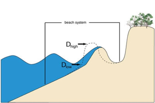 The diagram below represents which stage of the U.S.Geological Survey's model of beach erosion?   A) Swash regime B) Collision regime C) Overwash regime D) Inundation regime
