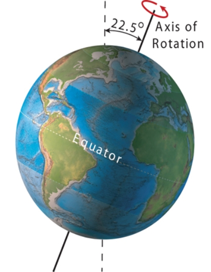 The present-day tilt of earth's axis of rotation is 23.5<font face= symbol ></font>.What would be a result of less tilt, as shown here?   A) high latitudes would receive less direct sunlight during the summer, causing cooler temperatures B) a decrease in glaciers C) more hours of sunlight on the equator, resulting in warmer global temperatures D) All of these.