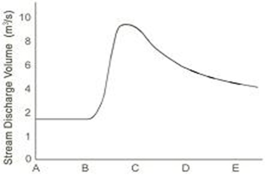 Which event is best represented by the hydrograph shown here?   A) a summer thunderstorm B) a very long period of steady light rain C) a long drought with no rain for months D) a winter snowstorm followed by very cold weather
