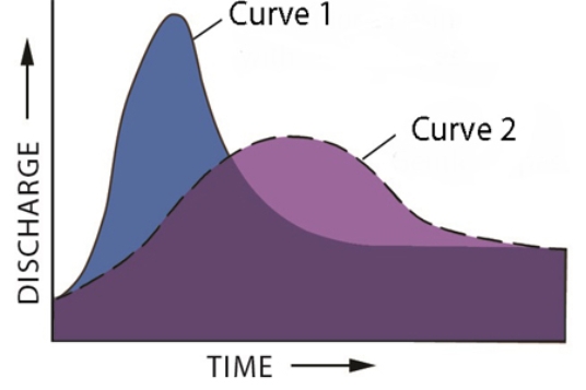 Compared with curve 2 on this hydrograph, what is a possible explanation for curve 1?   A) the basin for curve 1 has steeper slopes than the basin for curve 2 B) the storm recorded by curve 1 was shorter and more intense than the storm represented by curve 2 C) curve 1 shows the same area as curve 2 but after urbanization D) All of these are possible.