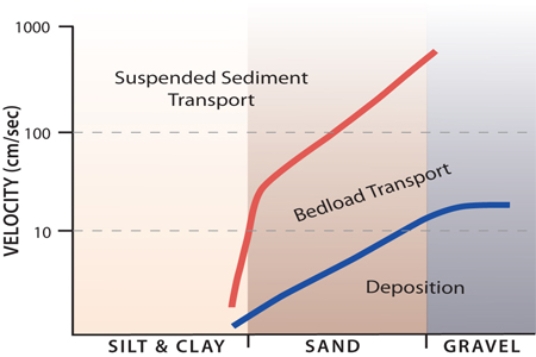 What does the associated graph indicate about a stream?   A) Silt and clay are carried in suspension under most stream velocities. B) Sand and gravel are deposited at low velocities but transported at higher velocities. C) Sand is carried in suspension only at high velocities. D) As fast-moving water slows down, fine sand can switch from transport by suspension to the bed load. E) All of these.