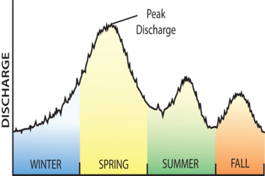On this graph of discharge versus season for a river in the Rocky Mountains, why is the highest runoff likely to be in the spring?   A) Winter snow melts in the spring. B) The Rocky Mountains have many tornadoes during the spring. C) The Rocky Mountains experience hurricanes in the spring. D) All of these.