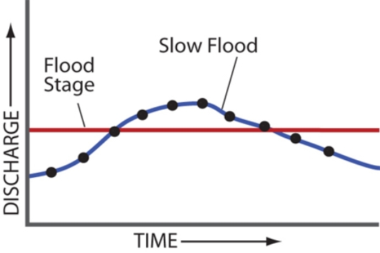 What can you conclude by comparing the left and right hydrographs, each of which depict the same amount of time?     A) The left diagram has a higher peak discharge. B) The right diagram represents a quicker event, like a flash flood. C) Neither graph shows a true flood. D) None of these.