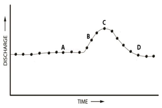 In the accompanying hydrograph for a major river, a flood was caused by a single episode of heavy rainfall 50 kilometers upstream.When did the rain most likely occur?   A) at time A B) at time B C) at time C D) at time D