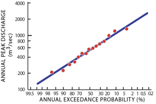 Using this plot of annual peak discharge, what is the probability each year that a flood of 1,000 cubic meters per second will occur?   A) 1 in 1,000, or 0.01% B) 1 in 100, or 1% (100-year flood)  C) between 10 and 20% D) more than 20%