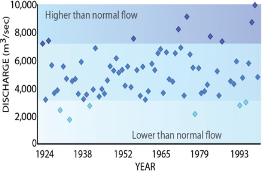 This plot shows the highest flow event that occurred each year on the Yellowstone River between 1924 and the 1990s.What is the maximum size of flood that probably can occur here?   A) up to 8,000 cubic meters per second B) more than 8,000 cubic meters per second and less than 9,000 cubic meters per second C) anything less than 9,000 cubic meters per second D) more than 9,000 cubic meters per second is possible