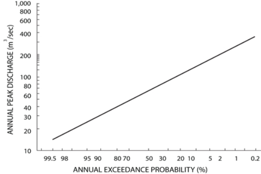 The lowest notch shown on this figure is 9 meters wide and 5 meters high from its base.The river has a velocity of 0.7 meters per second when it fills the notch.Based on the accompanying graph, what is the probability each year that the notch will be filled to the top?     A) 80 to 95% B) 60 to 70% C) 40 to 45% D) less than 40% E) None of these.