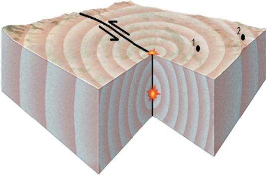 What do the two stars near the center of this block represent?   A) the location of the earthquake B) the star at depth is the place where the earthquake is generated C) the star at depth is the hypocenter D) the star on the surface is the epicenter E) All of these.