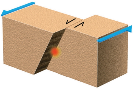 An earthquake generated on this type of fault would most likely be associated with a   A) subduction zone. B) divergent plate boundary. C) rift. D) caldera. E) transform boundary.